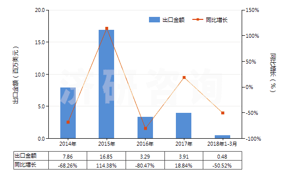 2014-2018年3月中國氨(HS28141000)出口總額及增速統(tǒng)計 2014-2018年3月中國氨(HS28141000)出口總額及增速統(tǒng)計